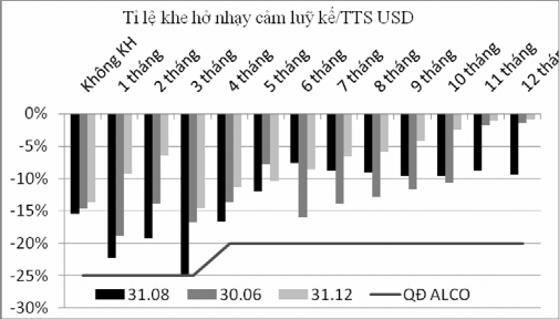 Biểu đồ 2 11 Khe hở nhạy cảm lũy kế USD Đến 31 8 2009 tỷ lệ khe hở nhạy 3