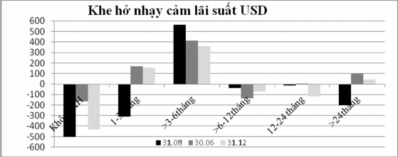 Biểu đồ 2 12 Khe hở nhạy cảm lãi suất USD Với trạng thái khe hở nhạy cả m 4