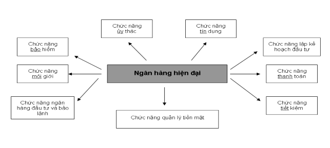 Biểu đồ 1 1 Những chức năng cơ bản của ngân hàng đa năng ngày nay Nếu như 1