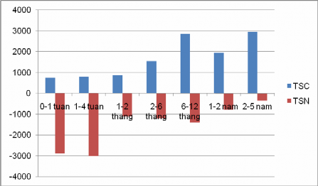 Biểu đồ 1 5 Biểu đồ tổng hợp độ lệch của TSC và TSN theo kỳ hạn tái 1