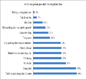 Biểu đồ 4 2 Các sản phẩm dịch vụ ngân hàng cung cấp cho khách hàng DN 3