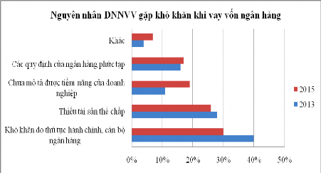 Biểu đồ 4 3 Nguyên nhân DNNVV khó tiếp cận vốn vay của ngân hàng Nguồn John 4