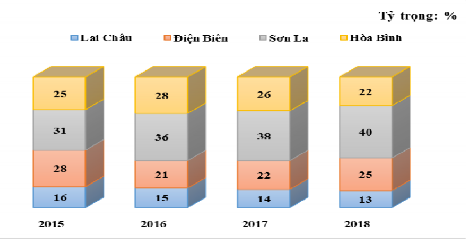Biểu đồ 4 4 Tỷ trọng dư nợ cho vay DNNVVcủa 04 tỉnh trong tiểu vùng Tây Bắc 5