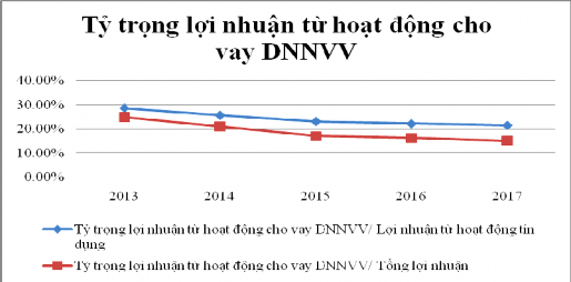 Biểu đồ 4 5 Lợi nhuận cho vay DNNVV tại các ngân hàng thương mại tiểu vùng 1