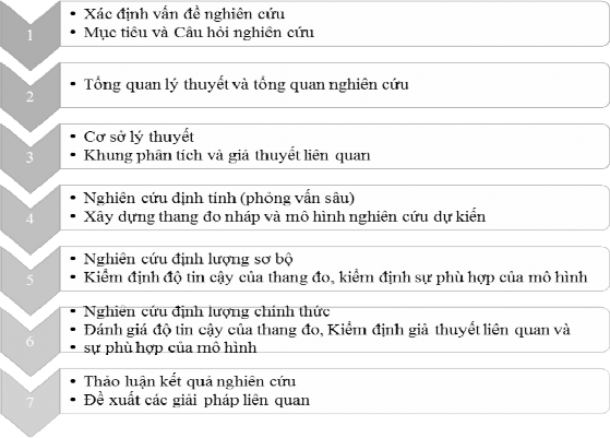 Sơ đồ 1 1 Quy trình nghiên cứu của luận án Bảng 1 1 Tiến trình thực hiện 1