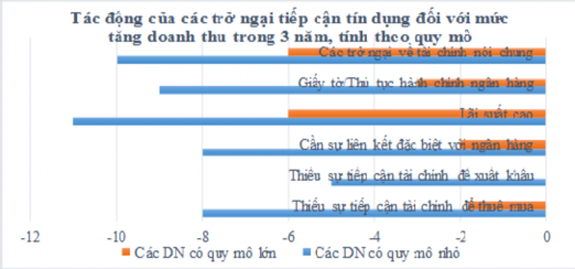 Biểu đồ 2 2 Trở ngại của DNNVV khi tiếp cận tín dụng ngân hàng Nguồn dữ 1