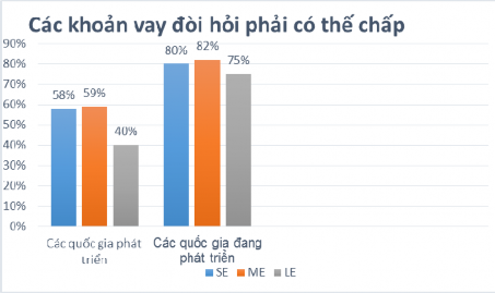 Biểu đồ 2 3 Sự khác biệt về yêu cầu về tài sản thế chấp giữa DN lớn 2