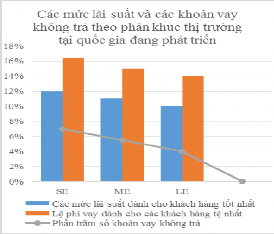 Biểu đồ 2 4 Ngân hàng tại các quốc gia đang phát triển áp dụng mức lãi 3