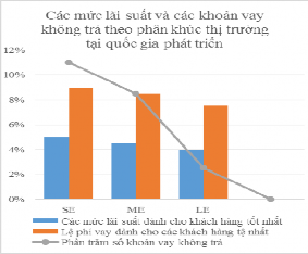 Biểu đồ 2 4 Ngân hàng tại các quốc gia đang phát triển áp dụng mức lãi 4