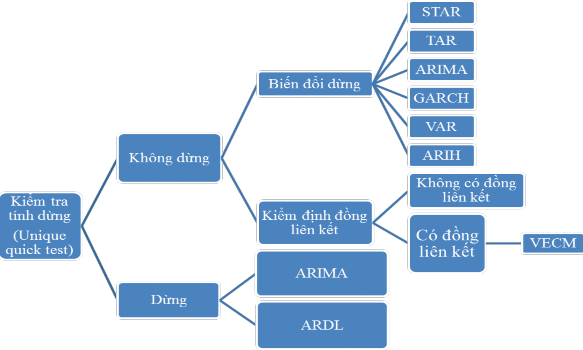 Nguồn Tác giả tổng hợp theo Nguyễn Quang Dong và Nguyễn Thị Minh 2013 Hình 3 2 1