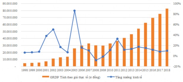 Nguồn Cục Thống kê Tiền Giang từ 1998 2018 Hình 4 1 GDRP và tăng trưởng kinh tế 1
