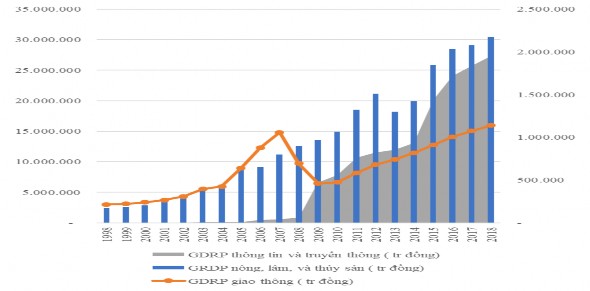 Hình 4 2 GDRP của ngành Nông nghiệp Giao thông CNTT TT Nguồn Cục Thống kê 2