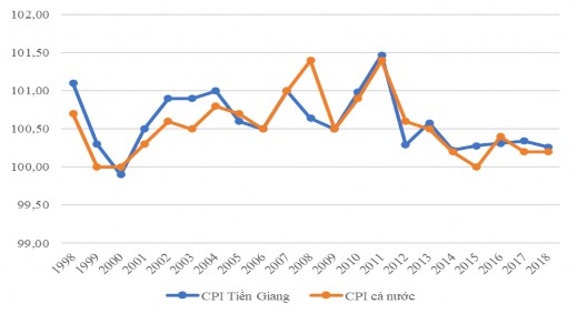 Nguồn Cục Thống kê Tiền Giang và Tổng Cục Thống kê từ 1998 2018 Hình 4 3 CPI 3