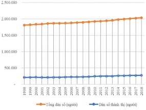 Nguồn Cục Thống kê Tiền Giang từ 1998 2018 Hình 4 4 Dân số của Tiền Giang Hình 4