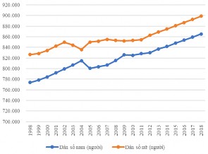 Nguồn Cục Thống kê Tiền Giang từ 1998 2018 Hình 4 4 Dân số của Tiền Giang Hình 5