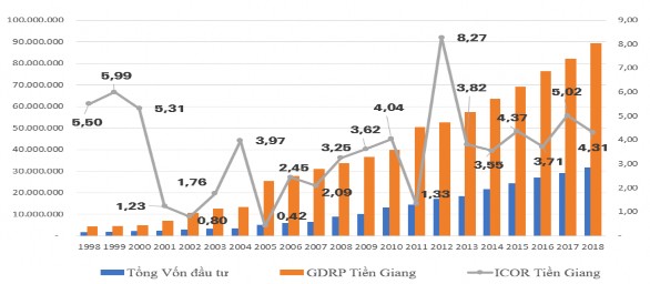 Nguồn Sở Kế hoạch và Đầu tư Tiền Giang Tổng Cục Thống kê từ 1998 2018 6