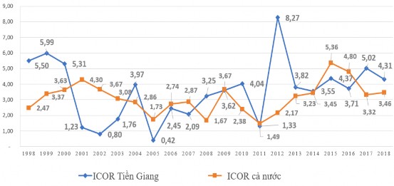 Nguồn Sở Kế hoạch và Đầu tư Tiền Giang Tổng Cục Thống kê từ 1998 2018 1