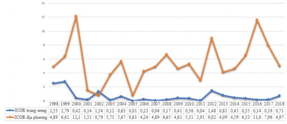 Nguồn Cục Thống kê Tiền Giang từ 1998 2018 Hình 4 7 Chỉ số ICOR của Tiền Giang 2