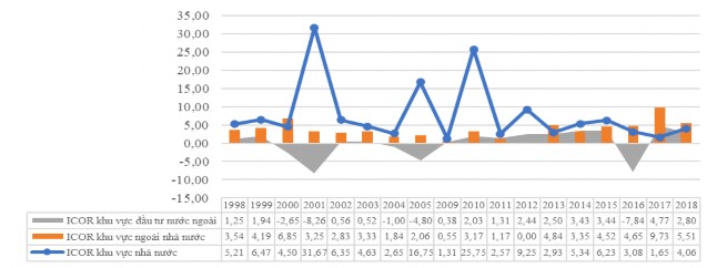 Nguồn Sở Kế hoạch và Đầu tư Tiền Giang từ 1998 2018 Hình 4 8 ICOR theo khu vực 3