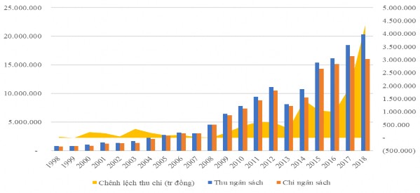 Nguồn Cục Thống kê Tiền Giang giai đoạn 1998 2018 Hình 4 9 Kết dư ngân sách 1