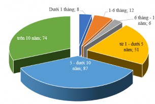 Nguồn Kết quả Frequencies từ SPSS 20 Hình 4 10 Thông tin về giai đoạn tham gia 2
