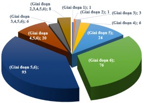 Nguồn Kết quả Frequencies từ SPSS 20 Hình 4 10 Thông tin về giai đoạn tham gia 3