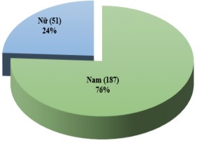 Nguồn Kết quả Frequencies từ SPSS 20 Hình 4 14 Biểu đồ phân bố giới tính 6