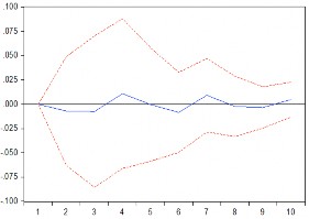 c Phản ứng của D LNGDRP 1 với D LNDTNN d Phản ứng của D LNGDRP 1 với 1
