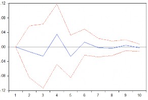 c Phản ứng của D LNGDRP 1 với D LNDTNN d Phản ứng của D LNGDRP 1 với 2