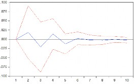 Nguồn Kết quả từ phần mềm Eview 8 1 Hình 4 16 Phản ứng xung của tăng trưởng 4
