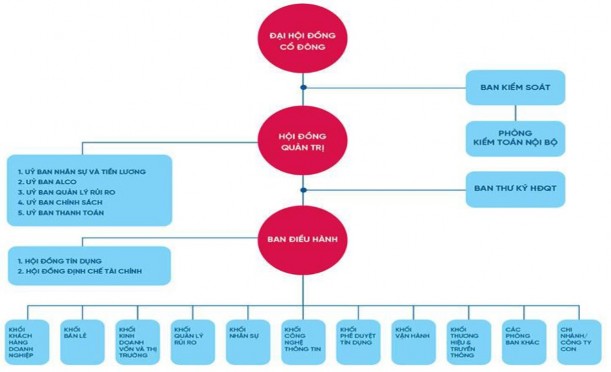 Sơ đồ 2 2 Mô hình tổ chức quản lý nợ xấu tại Trụ sở chính Nguồn NHTM 1