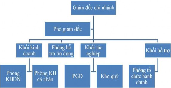 Sơ đồ 2 3 Mô hình tổ chức kinh doanh tại Chi nhánh Nguồn NHTM nhà nước Lào 2