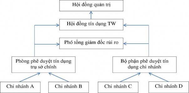 Sơ đồ 2 4 Mô hình tổ chức phê duyệt tín dụng Nguồn NHTM nhà nước Lào 3