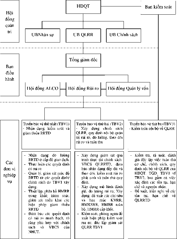 Sơ đồ 2 5 Mô hình tổ chức quản lý rủi ro tại NHTM nhà nước Lào Nguồn 4