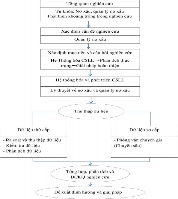 Sơ đồ 1 1 Quy trình nghiên cứu của luận án Nguồn Minh họa của tác giả Quy 1