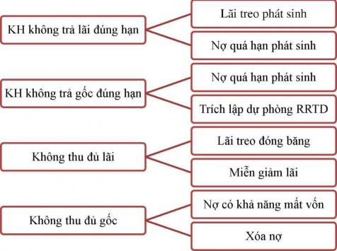 Sơ đồ 1 4 Các hình thức rủi ro tín dụng Nguồn Tổng hợp của tác giả Theo 1