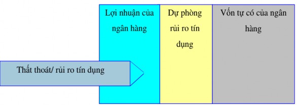 Sơ đồ 1 5 Mô tả sự chống đỡ của ngân hàng đối với các thất thoát tín 1