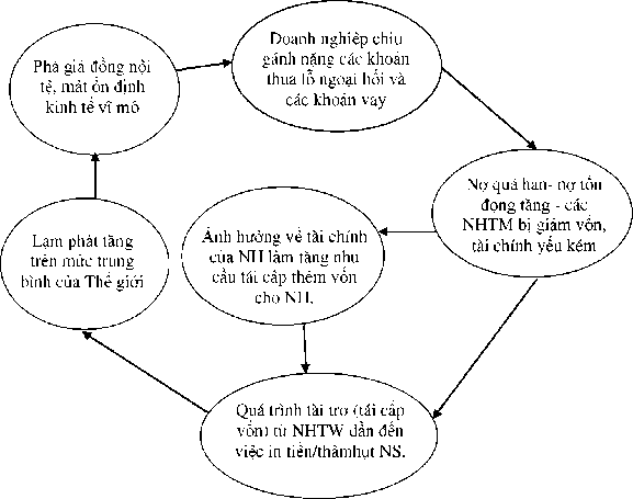 Sơ đồ 1 6 Vòng luẩn quẩn về tình trạng TC yếu kém của các NHTM Nguồn Andrew 2