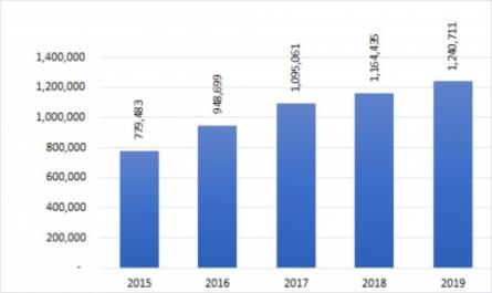 Tổng Tài Sản Của Vietinbank Giai Đoạn Từ Năm 2015-2019