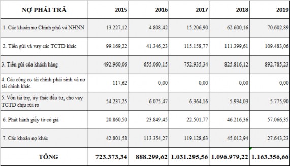Nguồn 38 Từ bảng số liệu trên có thể thấy vốn huy động từ thị 3