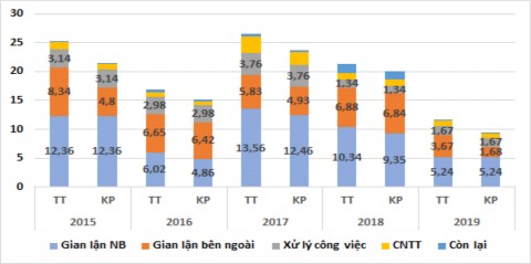 Nguồn 39 Có thể thấy tổn thất gây ra do nhóm rủi ro liên quan đến mô 2
