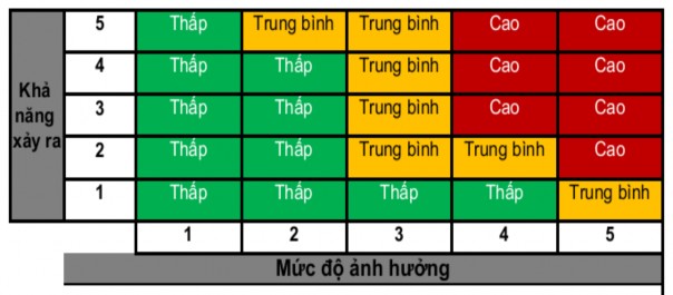 Nguồn Tác giả tự tổng hợp Khả năng xảy ra là tần suất khả năng có 1