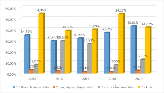 Nguồn Cục Kế hoạch tài chính Bộ Tài chính Biểu đồ 2 Tỷ trọng các 2