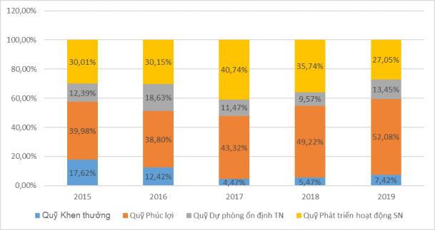 Nguồn Cục Kế hoạch tài chính Bộ Tài chính Biểu đồ2 Tỷ trọng các Quỹ 1