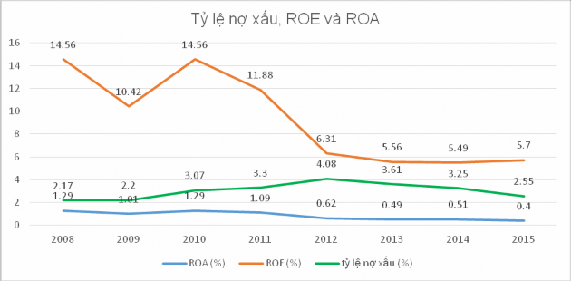 Nguồn Báo cáo thường niên của NHNN Việt Nam qua các năm Kể từ năm 2008 trở 1