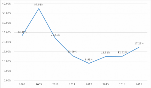 Nguồn Báo cáo thường niên của Ngân hàng Nhà nước qua các năm Tốc độ tăng 4