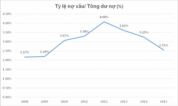 Nguồn Báo cáo thường niên của Ngân hàng Nhà nước qua các năm Trong những năm 5
