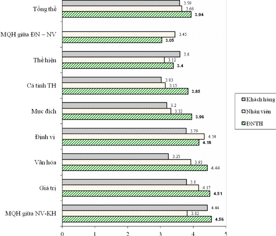 Hình 3 4 Tương đồng giữa các đối tượng về bản sắc thương hiệu Về tổng 1