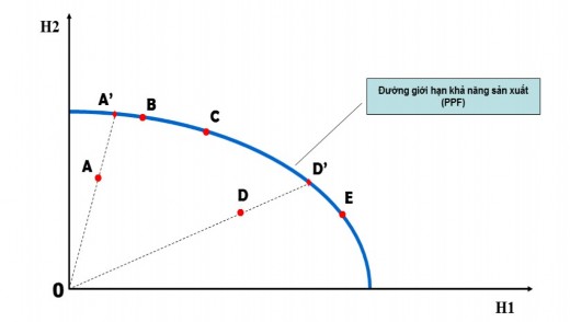 Hình 1 4 Đường giới hạn khả năng sản xuất ứng với hàng hóa H1 và H2 1