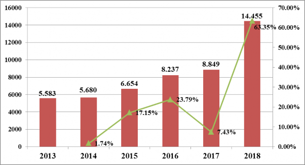 Hình 2 3 Lợi nhuận sau thuế và tốc độ tăng trưởng lợi nhuận sau thuế của 1